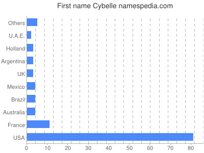 Given name Cybelle