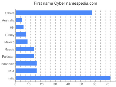 Vornamen Cyber