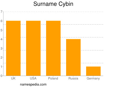 Surname Cybin