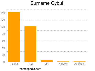 Surname Cybul