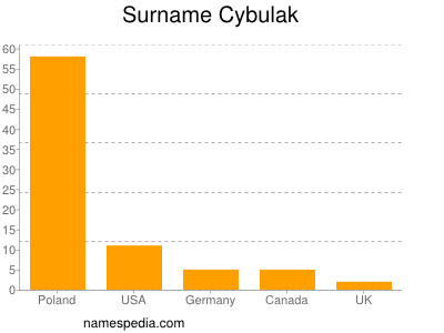 Familiennamen Cybulak