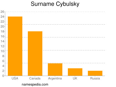 Familiennamen Cybulsky