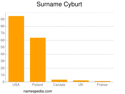 Familiennamen Cyburt