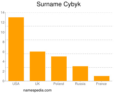 Familiennamen Cybyk