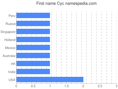 Vornamen Cyc