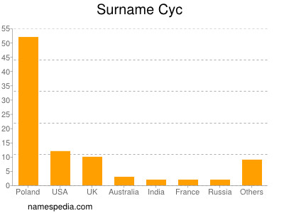 Familiennamen Cyc