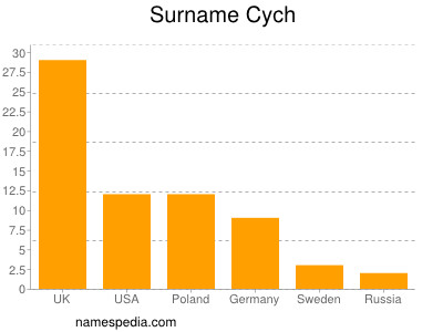 Familiennamen Cych