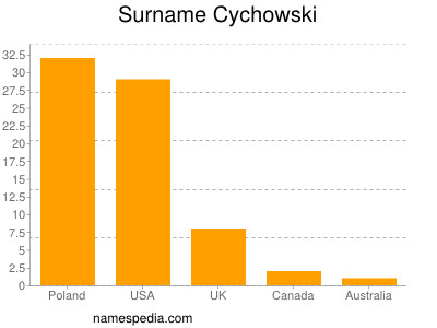 Familiennamen Cychowski