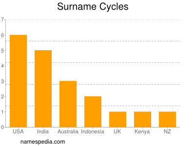 Familiennamen Cycles