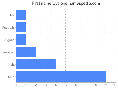 Vornamen Cyclone