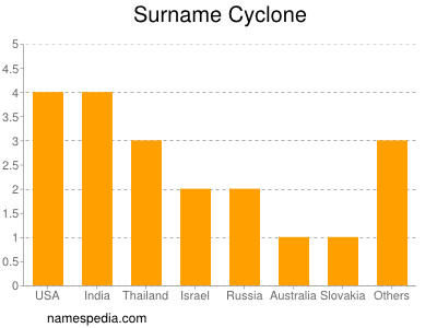 Surname Cyclone