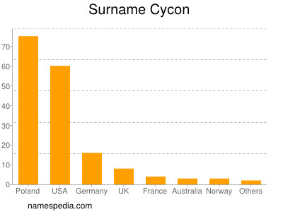 nom Cycon