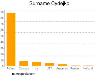 Familiennamen Cydejko