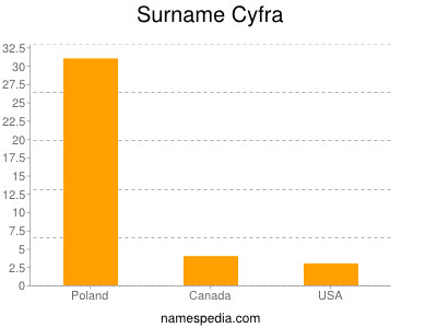 Familiennamen Cyfra