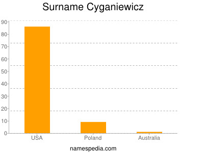 Familiennamen Cyganiewicz