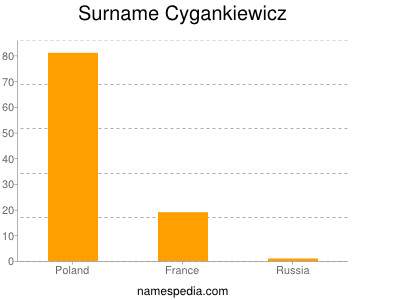 nom Cygankiewicz