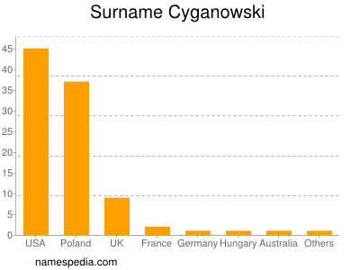 Familiennamen Cyganowski