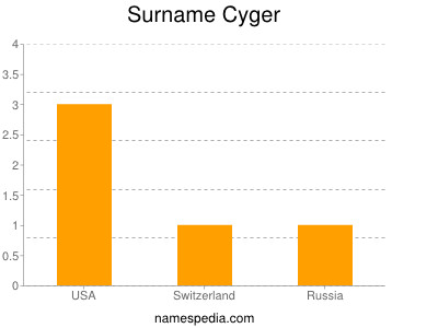 Familiennamen Cyger