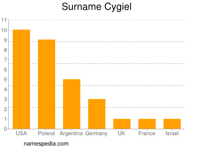 Surname Cygiel