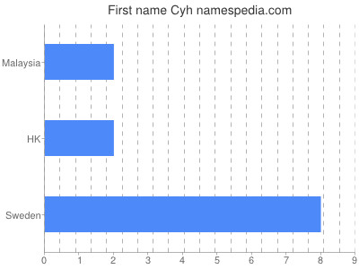 Vornamen Cyh