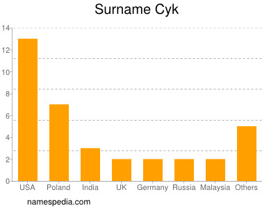 Familiennamen Cyk