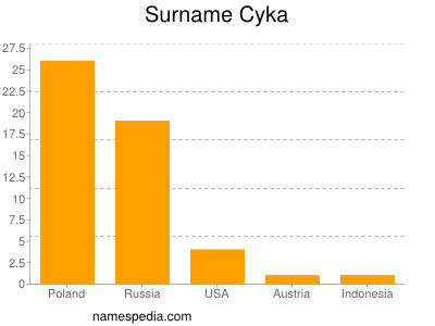 Familiennamen Cyka