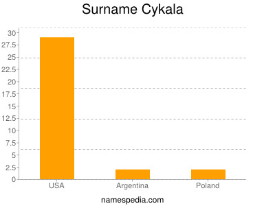 Familiennamen Cykala