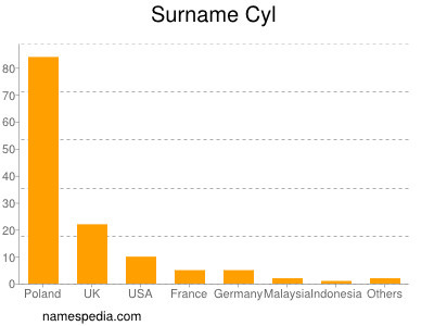 Surname Cyl