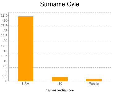 nom Cyle