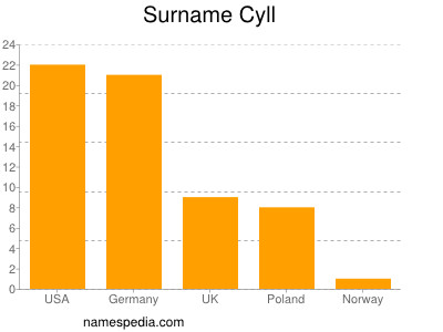Familiennamen Cyll