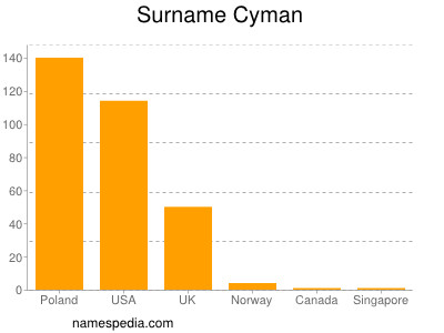 Familiennamen Cyman