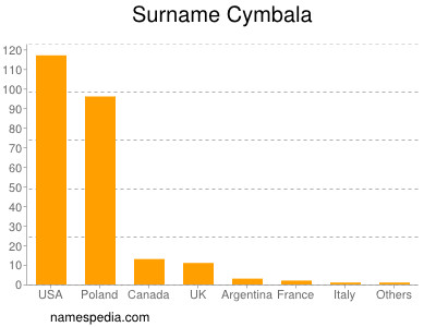 Familiennamen Cymbala