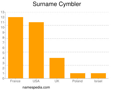 Familiennamen Cymbler