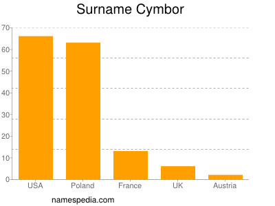 Familiennamen Cymbor