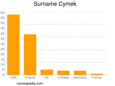 nom Cymek