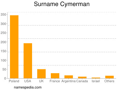 Familiennamen Cymerman