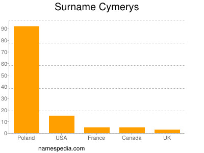 Familiennamen Cymerys