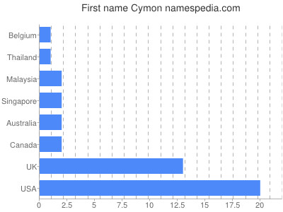 Vornamen Cymon