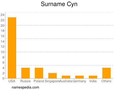 Familiennamen Cyn