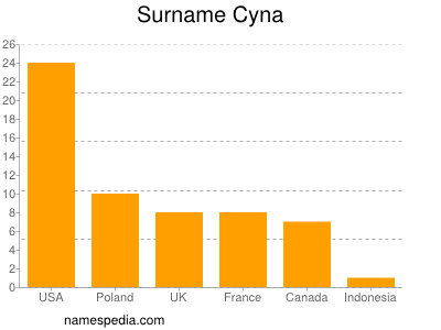 Familiennamen Cyna