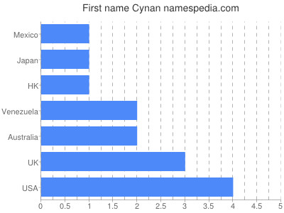 Vornamen Cynan