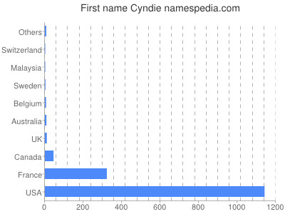 Given name Cyndie