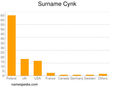 nom Cynk