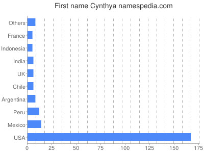 Given name Cynthya