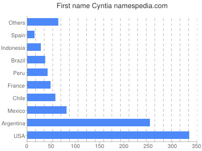 Vornamen Cyntia