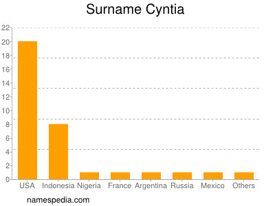 Surname Cyntia