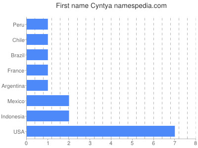 Vornamen Cyntya