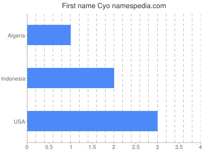 Given name Cyo