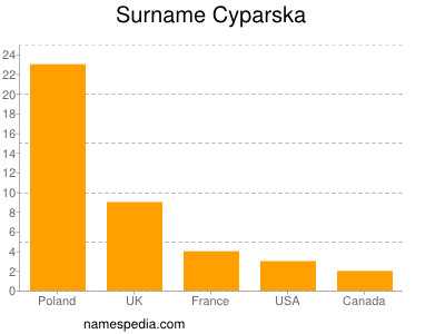 Familiennamen Cyparska