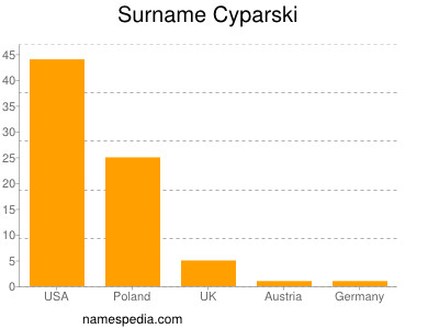 Surname Cyparski